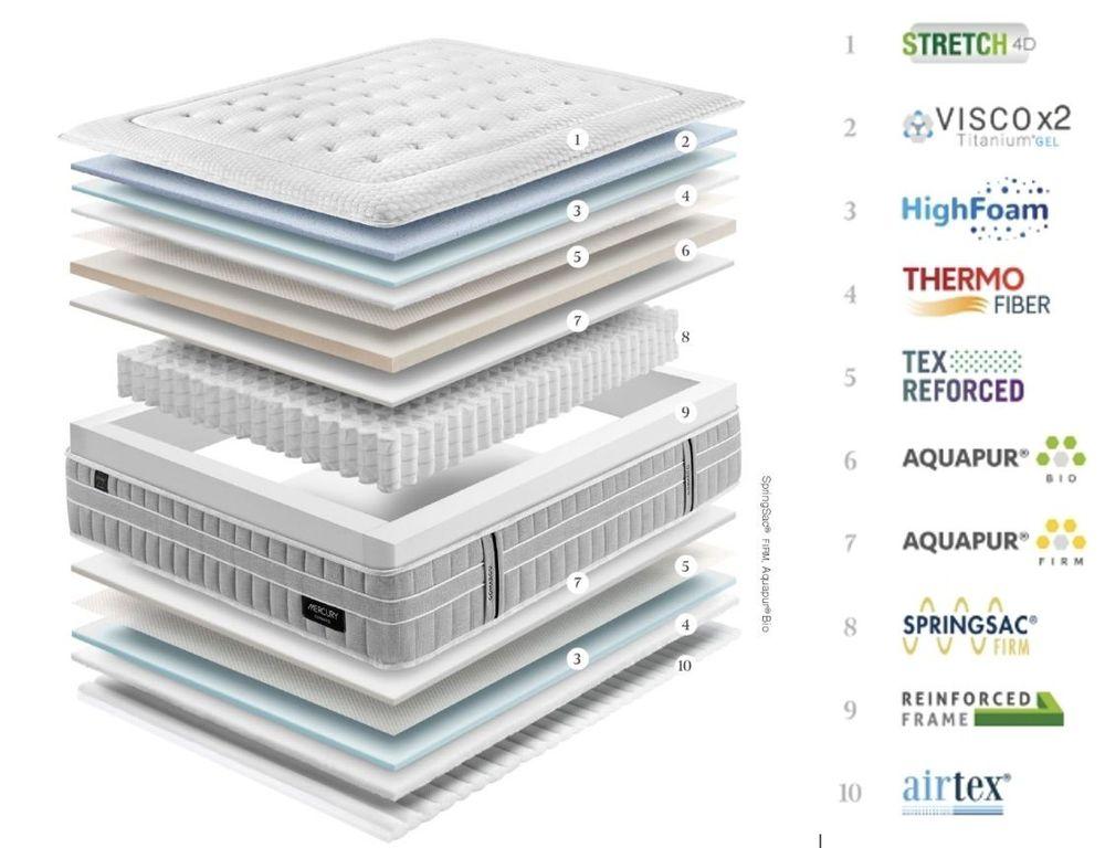 Matelas ressorts ensachés au confort inégalable 140 x 190 2